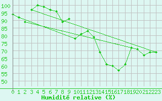 Courbe de l'humidit relative pour Braintree Andrewsfield