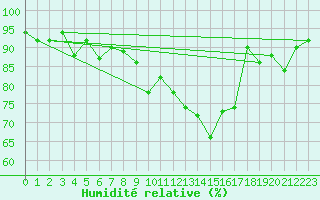 Courbe de l'humidit relative pour Bourges (18)