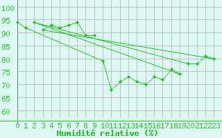 Courbe de l'humidit relative pour Lemberg (57)