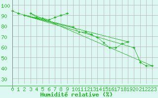 Courbe de l'humidit relative pour Engins (38)