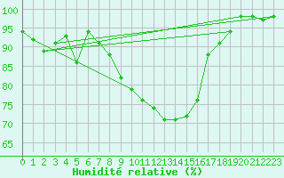 Courbe de l'humidit relative pour Schauenburg-Elgershausen