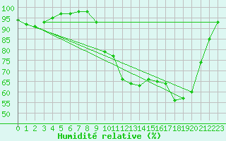 Courbe de l'humidit relative pour Saint-Yrieix-le-Djalat (19)