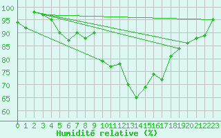 Courbe de l'humidit relative pour Fredrika