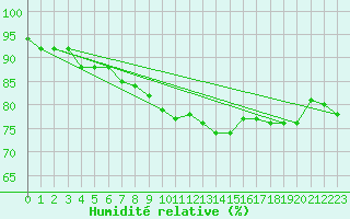 Courbe de l'humidit relative pour Langnau