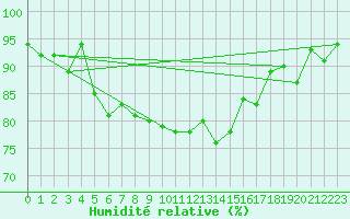 Courbe de l'humidit relative pour Meiningen