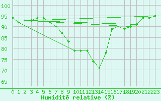 Courbe de l'humidit relative pour Coningsby Royal Air Force Base