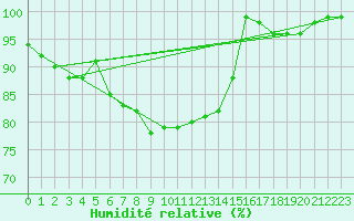 Courbe de l'humidit relative pour Nahkiainen