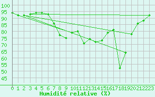 Courbe de l'humidit relative pour Mayrhofen