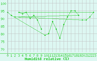 Courbe de l'humidit relative pour Valognes (50)