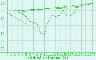 Courbe de l'humidit relative pour Coleshill