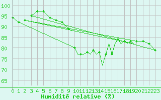 Courbe de l'humidit relative pour Shoream (UK)