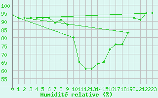 Courbe de l'humidit relative pour Mlaga Aeropuerto