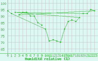 Courbe de l'humidit relative pour Emden-Koenigspolder