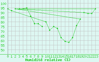 Courbe de l'humidit relative pour Kaisersbach-Cronhuette