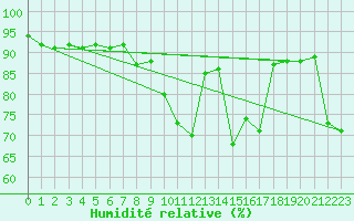 Courbe de l'humidit relative pour Caen (14)