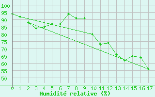 Courbe de l'humidit relative pour Wuppertal-Buchenhofe