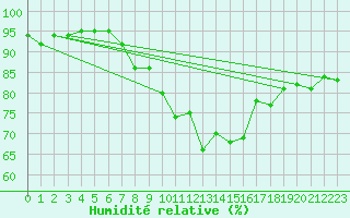 Courbe de l'humidit relative pour Oron (Sw)