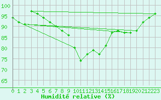 Courbe de l'humidit relative pour Gladhammar