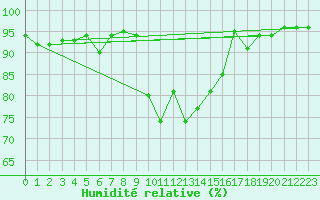 Courbe de l'humidit relative pour Waldmunchen