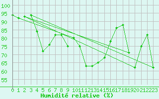 Courbe de l'humidit relative pour Biarritz (64)