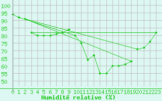 Courbe de l'humidit relative pour Embrun (05)