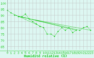 Courbe de l'humidit relative pour Machichaco Faro