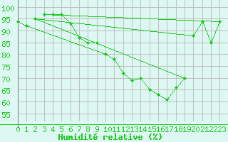 Courbe de l'humidit relative pour Fribourg (All)