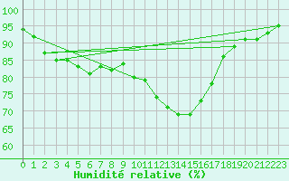 Courbe de l'humidit relative pour Saint-Philbert-de-Grand-Lieu (44)
