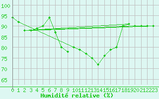 Courbe de l'humidit relative pour Ponza