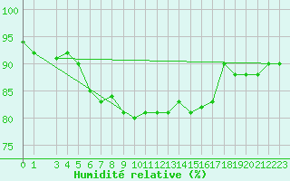 Courbe de l'humidit relative pour Sorkappoya