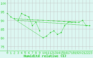 Courbe de l'humidit relative pour Muenchen, Flughafen