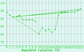 Courbe de l'humidit relative pour Lisbonne (Po)