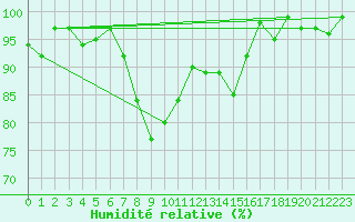 Courbe de l'humidit relative pour Saint Michael Im Lungau