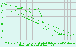 Courbe de l'humidit relative pour Crap Masegn