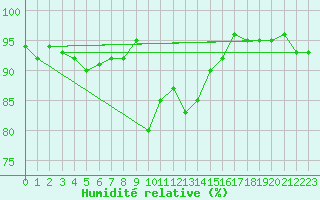 Courbe de l'humidit relative pour Trysil Vegstasjon