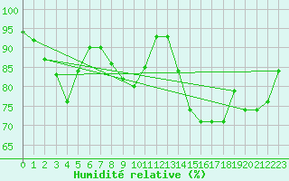 Courbe de l'humidit relative pour Kiel-Holtenau