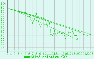 Courbe de l'humidit relative pour Sandnessjoen / Stokka