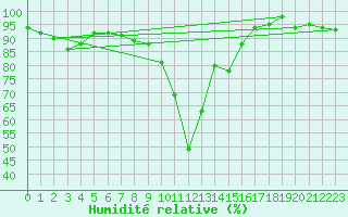 Courbe de l'humidit relative pour Waldmunchen
