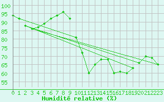 Courbe de l'humidit relative pour Deauville (14)