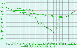 Courbe de l'humidit relative pour Millau (12)