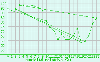 Courbe de l'humidit relative pour Pau (64)