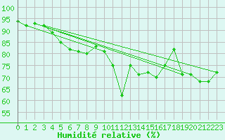 Courbe de l'humidit relative pour Boltenhagen