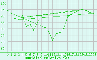 Courbe de l'humidit relative pour Nostang (56)