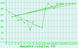 Courbe de l'humidit relative pour Binn