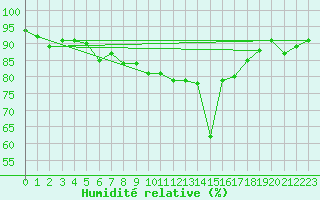 Courbe de l'humidit relative pour Marienberg