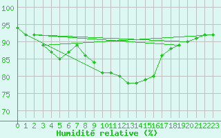 Courbe de l'humidit relative pour Sherkin Island