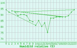 Courbe de l'humidit relative pour Sinnicolau Mare