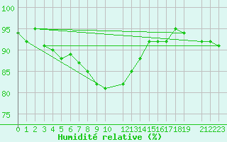 Courbe de l'humidit relative pour Daugavpils