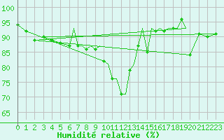 Courbe de l'humidit relative pour Bournemouth (UK)