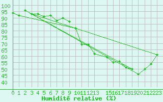 Courbe de l'humidit relative pour Bruxelles (Be)